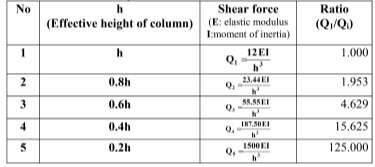 همچنانکه در جدول )1-2( مشاهده میشود با کم شدن ارتفاع ستون کوتاه مقدار سختی آن به شدت افزایش یافته و نیروی برشی جذب شده