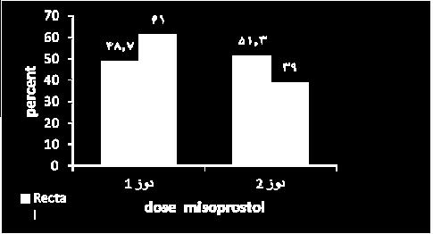 توزیع فراوانی کورتاژ در افراد مورد مطالعه در دو گروه میزوپروستول واژینال و رکتال در نمودار 2 اراي ه شده است.