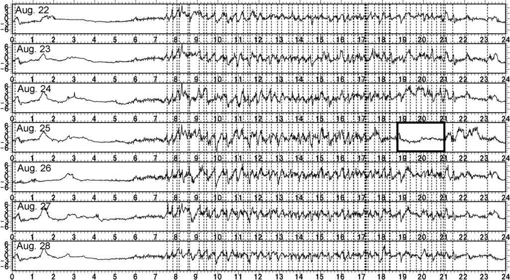 Fig... The figure shows the daily variations of the neutral current observed at the Higashi Yamanashi substation from Aug.,, to,2,,**/.