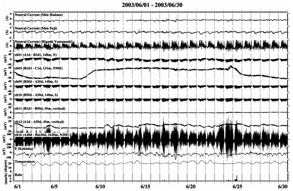 Fig. 0. The neutral currents at each substation and the electric potential di# erences at Atsugi station observed from June +,,**- to June -*,,**-.