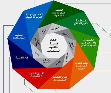 البعد البيئي مسار جديد للمؤسسة االقتصادية نحو التنمية المستدامة)مع اإلشارة إلى تجارب بعض الشركات في الدول المتقدمة( التغي ارت مجموعة من التأثي ارت البيئية الخطيرة التي تؤدي إلى انخفاض كفاءة وانتاجية