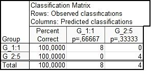 Ова матрица сортира све случајеве из модела у категорије, спрам тога да ли је предвиђена вредност одговара стварној вредност.