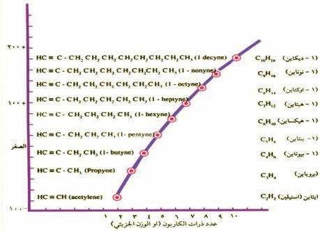 1-8 - 4 نظام التسمية العام لاللكاينات قواعد التسمية : - 1 تنتخب اطول سلسلة مستمرة من ذرات الكاربون التي تضم ذرتي كاربون اآلصرة الثالثية, ثم نرقم ذرات كاربون السلسلة من الطرف الذي يعطي ذرتي كاربون