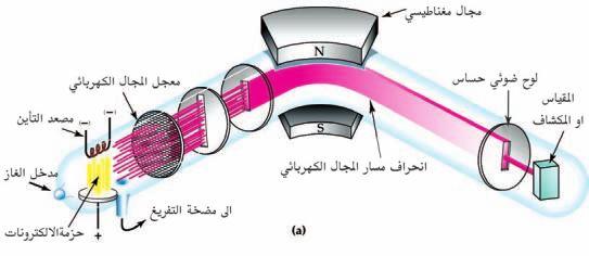 وقد اختير نظير الكاربونC كذرة قياسية في اغلب التطبيقات الن كتلتها المكونة من 12 وحدة احتسبت بدقة شديدة باستخدام اجهزة دقيقة ومنها مطياف الكتلة ( الشكل 2-5 ) فتم قياس من كتلة 1 باقي العناصر بنسبة (