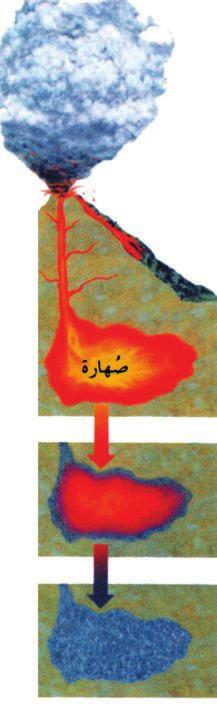 ان الماء يتجمد في درجة 0 C بينما تتجمد الصهارة عند درجة حرارة تتراوح بين ( C 700( - 1250 و تتكون الصهارة بسبب : أ - ارتفاع درجة حرارة الصخر. ب - انخفاض الضغط.