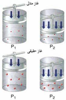 - 1 ان الحجم الذي يشغله الجزيء معدوم مقارنة بالحجم الكلي للغاز لكن جزيئات الغاز يجب ان تشغل حجم معين في الضغوط العالية واال فانه ال يمكن تحويل الغاز الى سائل او صلب.