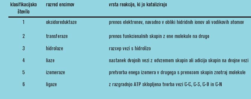Encimi razredi encimov Poznamo