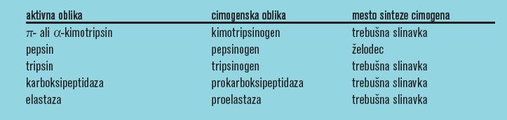 Regulacija s proteolitičnim procesiranjem Nekateri encimi se sintetizirajo kot neaktivni cimogeni