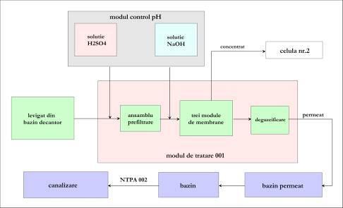Sistemul de control a fost livrat conform ultimelor tehnologii in domeniu; sistemul permite afisarea valorilor analogice si a inregistrarii metrice.