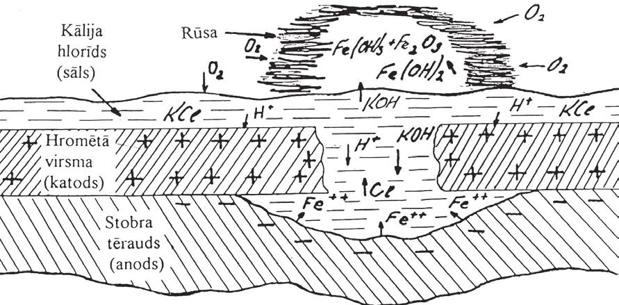 1.23. att. Stobra ķīmiskās korozijas shēma. 1.23. attēlā redzams stobra pamatkanāla elements ar izveidojušos hroma slāņa mikroplaisiņu.
