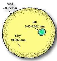 Структура земљишта структура (величина, облик и начин међусобног спајања појединачних честица) - по величини честица, земљиште се дели на фракције: шљунак ( 64 mm) песак (.5 mm) прашина (.