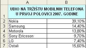 Microsoft Excel XP 7. u dijaloškom okviru Chart Wizard Step 1 odabrati tip grafa XY (Scatter), podtip kontinuirane linije (bez naznačenih točaka) 8.