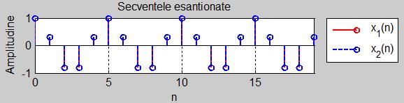 respectiv partea imagiară x( ) 5exp + j 5exp cos j5exp si 5 + 5 5 x este: Re{ x( ) } 5exp cos, 5 Im{ x } 5exp si 5 Partea reală a secveţei respectiv partea imagiară: Problema