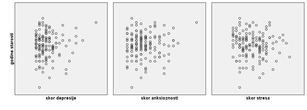 godine starosti Rho P vrednost N skor depresije,027,742 147 skor anksioznosti,025,766 147 skor stresa -,103,216 147 Tабела 32.