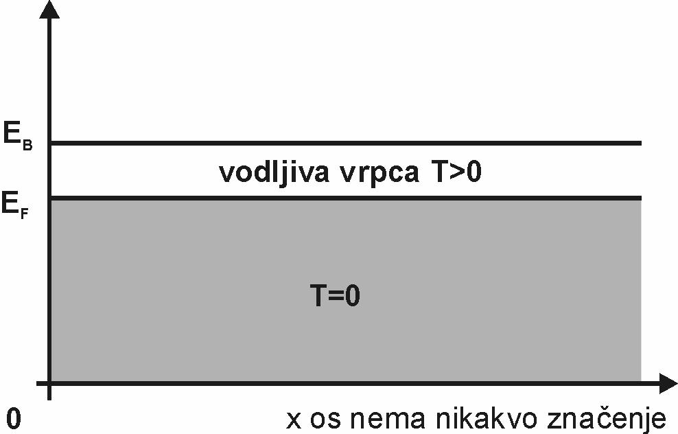 93DSLü3HGDYDQMDL]VQYDHOHNWQike 35 Na slici.4. B je energija barijere, W je izlazni rad (energija koja je potrebna da bi elektron izašao iz metala).