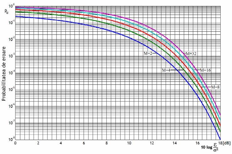 Cu schimbarea de variabilă t + σ = u expresia probabilității de eroare devine M Pe = Φ( u) exp u du σ M = Φ( u) exp ( u ENR) du La un număr dat de simboluri transmise, M, de obicei o putere a lui
