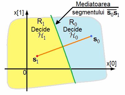 Locul geometric al punctelor de date, x, egal depărtate de cele două puncte de semnal este mediatoare segmentului ce le unește, așa cum se vede și din figură.