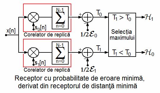 Structura receptorului cu probabilitate de eroare medie minimă este arătată în figură. Se remarcă prezența a două corelatoare de replică, câte unul pentru fiecare semnal utilizat în transmisie.