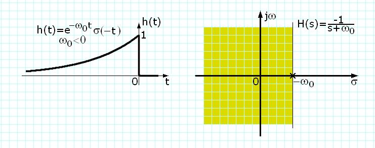 Conideram n item SIT tabil. Atnci exita tranformata a Forier F{h(t)}()={h(t)}(j) i axa imaginara ete incla in domenil de convergenta al fnctiei item H().