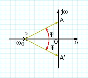 y t t t t t t e t e t e e t Se pot verifica conditiile initiale: lim t y y t t t e e. lim t Derivata de ordinl intai a rapnli: t t t e 4e, t lim t y t t t e 4e 4. lim t 49 dy dt H Fig..3.