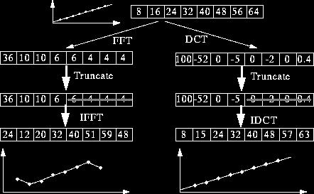 مقاديرضرايبدر DCT حقيقیولیدر DFT مختلطند تقريببهتردر DCT