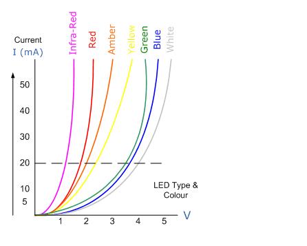 Imamo različite LED-ice, dijelimo ih po bojama