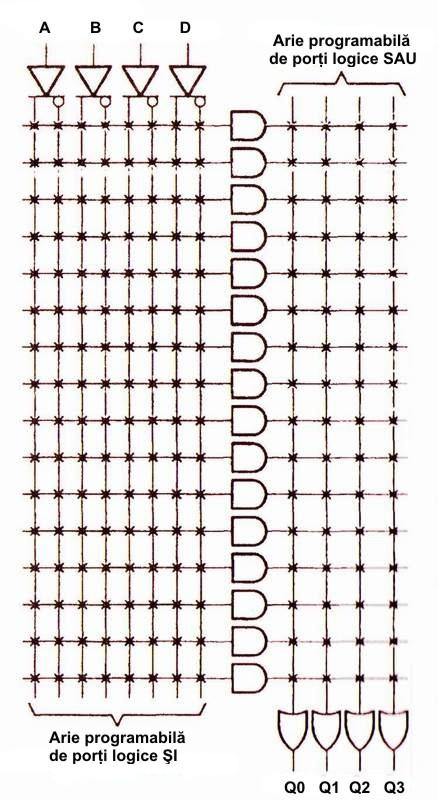 Introducere în domeniul circuitelor logice programabile Figura 2.2.b Arhitectură FPLA 2.