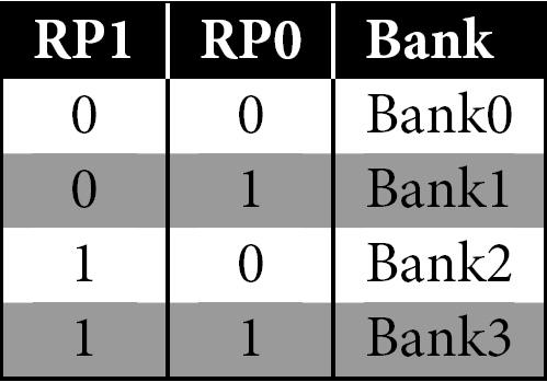 Sl.1.35.Nacin kodovanja Bank Svaka banka moze da sadrzi do 128 registara (0x7F).