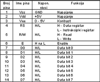 Funkcija i namena svakog od pina na konektoru LCD displeja je definisana na slici 1.40.