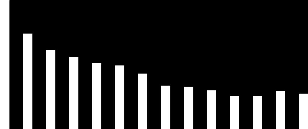 19,6 17,5 17,3 16,7