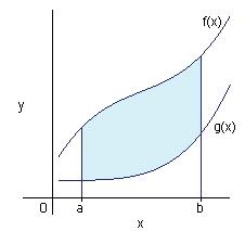 Nech funkcia f() je spojitá na intervale a, b a nech f() > na intervale (a, b).