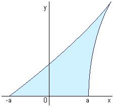 π P = a sin t (a(cos t + t sin t)) dt = a π sin t sin t + sin t + t cos t dt = = a π t cos t sin tdt = a π cos t t sin tdt = a π = a π t sin tdt π a t sin tdt.