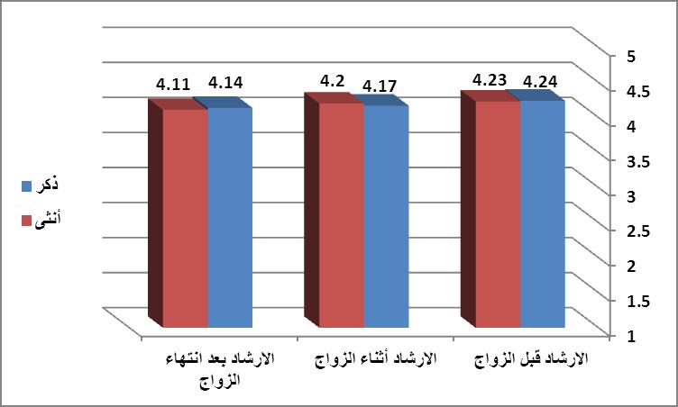 حاجاتي لتطكير العبلقة الزكجية كاحدة مما انعكس ذلؾ عمى اتجاىاتي كىذه النتائج تختمؼ مع د ارسة Robin(1998) التي بينت أف ىناؾ اختبلفا في النظرة اتجاه اإلرشاد باختبلؼ األعمار كالكظائؼ كالطكائؼ كتتفؽ مع د
