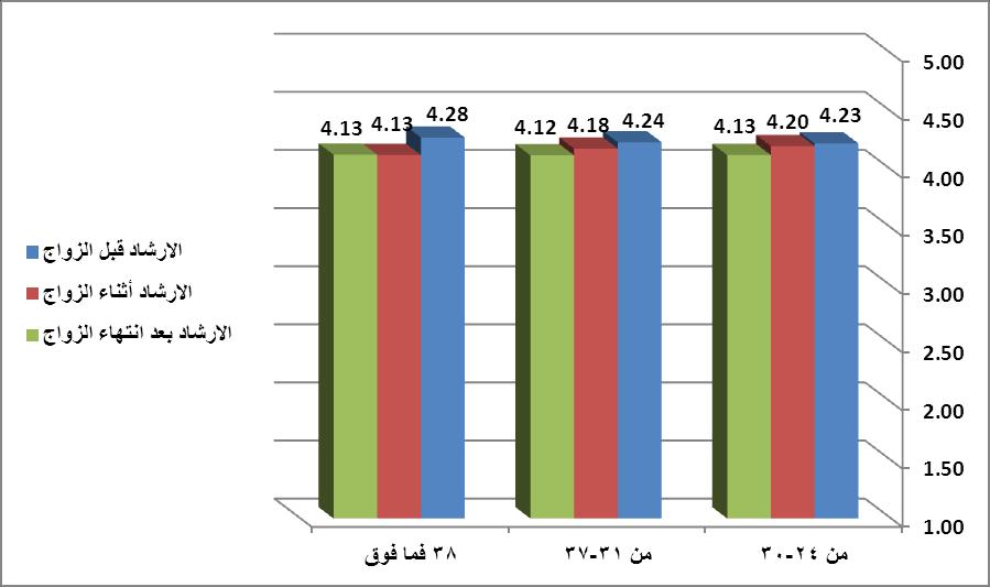 فما فكؽ(( لعؿ ذلؾ يعكد إلى كجكد تبادؿ خب ارت ما بيف الفئات العمرية )37 أك 38( -32( المختمفة مما أثر عمى تشابو االتجاىات.