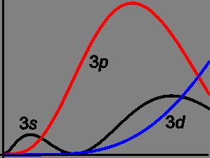 Y (φ,θ ) Prodiranje ka