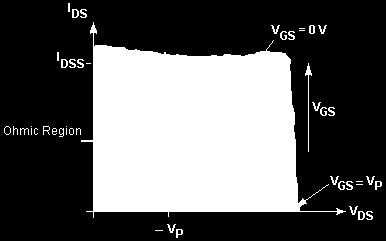 naponu Područje saturacije: I D = I DSS = const.