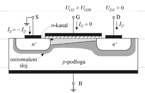 - Povećanjem napona U DS nastaje pad napona u kanalu - Kanal se prema odvodu (D) sužava (kao i kod JFET-a) otpor kanala raste - Za dovoljni veliki napon U DS = U DSS kanal se zatvara, struja