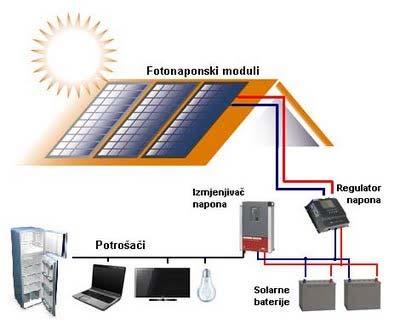 6.4 Samostalni sustavi (off grid ) ili otočni sustavi. U ruralnim područjima gdje ne postoji električna mreža i pripadajuća infrastruktura, koriste se ovakvi sustavi.