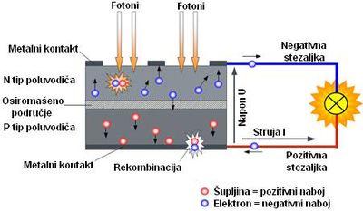 Iz gornje jednadžbe vidljivo je da se elektron neće moći osloboditi ako je energija fotona manja od rada izlaza. Fotoelektrična konverzija u PN spoju.