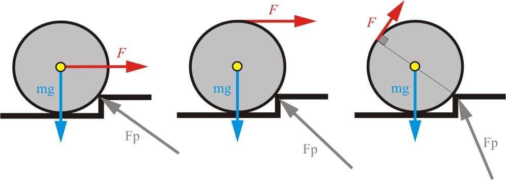 Ravnovesn pogoj so: Fx = Rx F cos α =, (4) Fy = Ry Fg + F sn α mg =, (5) L M = Fg ( L l) mg + LF snα =.