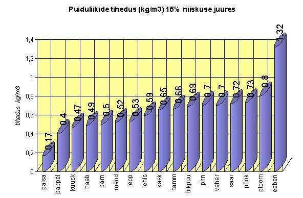 Tiheduse määramiseks peab täpselt mõõtma ruumala, sest kuivatamisel tõmbub puit tugevalt kokku.