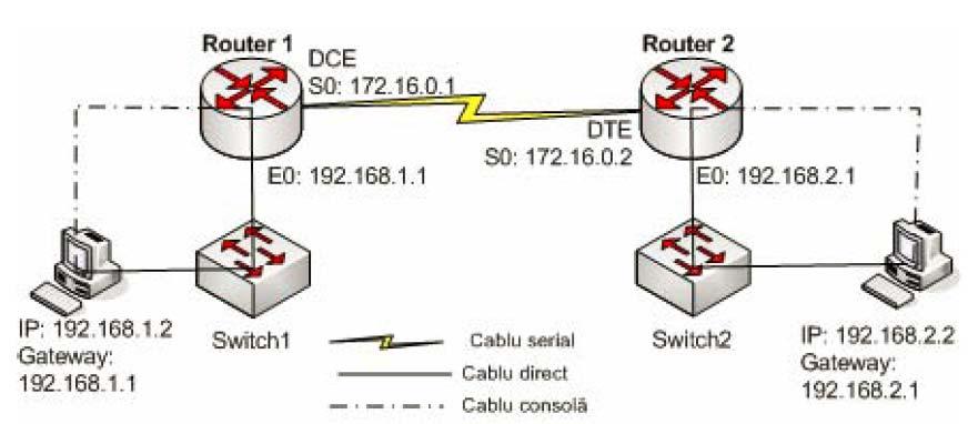 Pentru c reţeu 9.68../4 să potă cces reţeu din drept v treui configurt Router prin rute sttice su dinmice. În vrint sttică treuie dăugtă rut Router(config)#ip route 9.68.. 55.55.55. 7.6.. Router(config)#ip route 9.68.. 55.55.55. 7.6.. Cu lte cuvinte, de exemplu, routerul este învăţt că tunci când vin pchete pentru reţeu 9.
