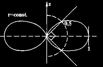 Diagrame de putere (2.3.