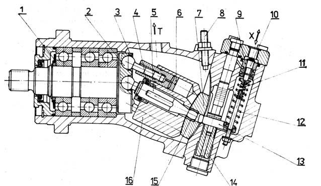 Fig. 1.13 Reglarea debitului la pompa cu bloc `nclinabil.