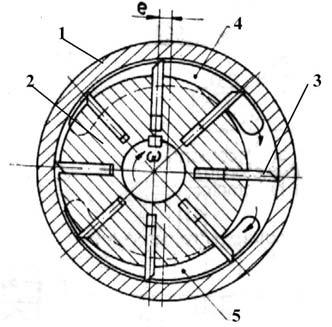 se poate folosi schema din fig. 1.15. a) b) Fig. 1.14 Pompe cu palete culisante. a-cu simplu efect; b-cu dublu efect; 1-carcas\; -rotor; 3-palet\; 4-fereastr\ de aspira]ie; 5-fereastr\ de refulare.