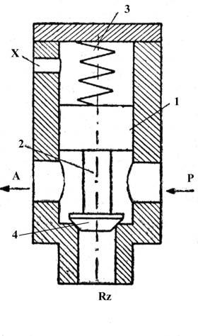 normal `nchise. ~n func]ie de modul `n care se realizeaz\ comanda, supapele de presiune pot fi: cu comand\ direct\; pilotate. Fig. 1.37 Supap\ de trecere. 1-piston; -tij\ de leg\tur\; 3-arc; 4-supap\.
