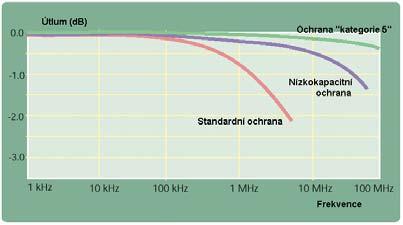 Číslo strany : 29 OCHRANA PRE INFORMAČNÉ A DÁTOVÉ SIETE DÁTOVA SIEŤ Ochrany pre dátové siete CITEL, podobne ako prepäťové ochrany pre telefónne siete, kombinujú 3-pólovú výbojkovú bleskoistku so