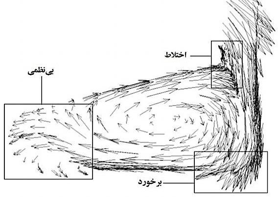 )الف( شکل 18- ت زیع فشار استاتیک در خريجی ريت ر )ب( شکل 19- تغییرات فشار