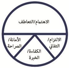 )إهداء من Center for Risk Communication )مركز التواصل بشأن المخاطر بتصريح (( ال تستهن بالمطلب المطلق بأن الناس في حاجة لمعرفة أنك تهتم بهم قبل اهتمامهم بما لديك من علم!