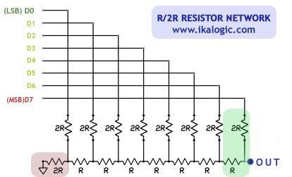Konvertuesi D/A me shkalle R-2R Konvertuesi i figures me poshte perdor rezistenca vetem me dy vlera R dhe 2R. Per thjeshtesi ne figure nuk jane treguar celesat.